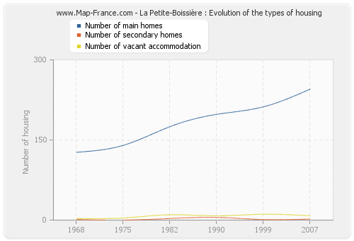 La Petite-Boissière : Evolution of the types of housing